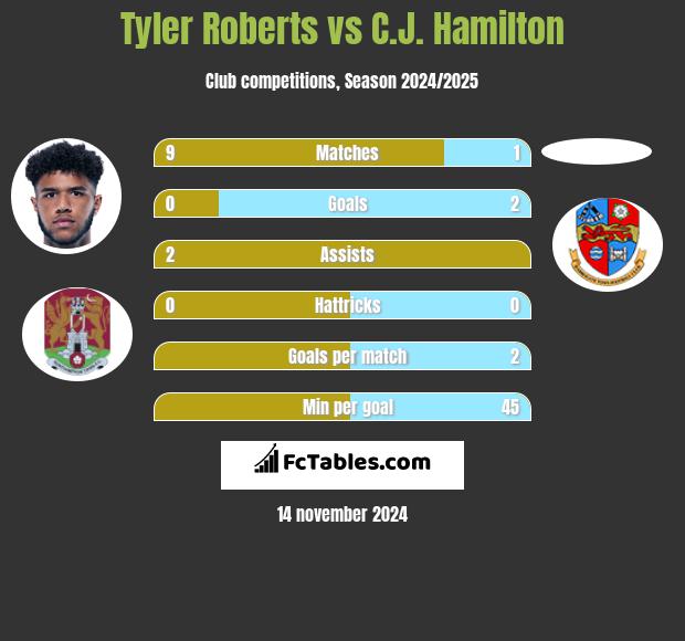 Tyler Roberts vs C.J. Hamilton h2h player stats