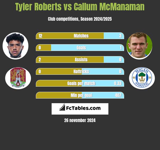 Tyler Roberts vs Callum McManaman h2h player stats