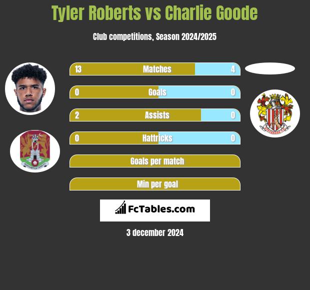 Tyler Roberts vs Charlie Goode h2h player stats