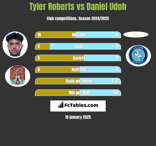 Tyler Roberts vs Daniel Udoh h2h player stats