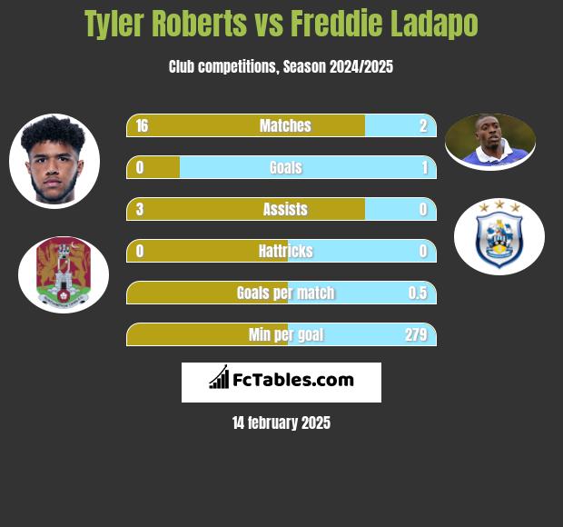 Tyler Roberts vs Freddie Ladapo h2h player stats