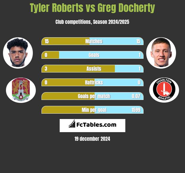 Tyler Roberts vs Greg Docherty h2h player stats