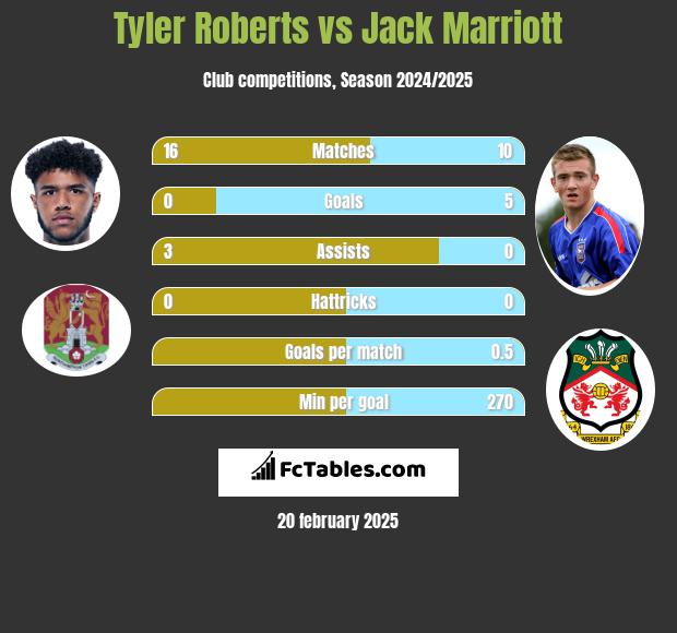 Tyler Roberts vs Jack Marriott h2h player stats