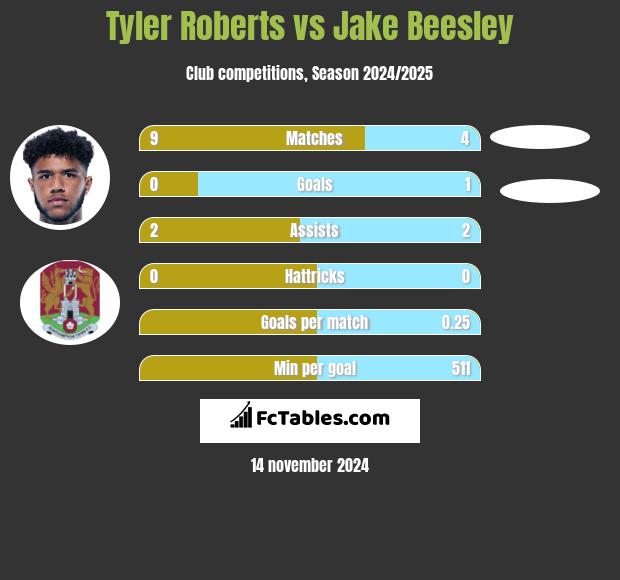 Tyler Roberts vs Jake Beesley h2h player stats