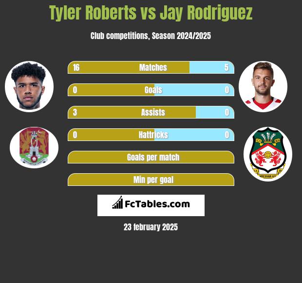 Tyler Roberts vs Jay Rodriguez h2h player stats