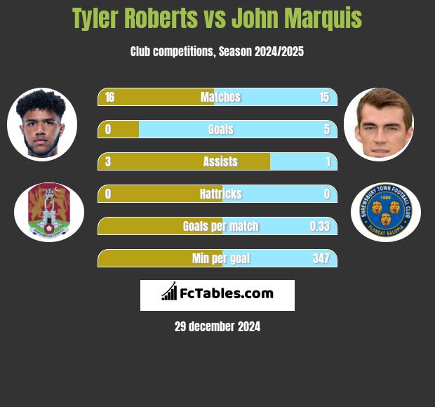 Tyler Roberts vs John Marquis h2h player stats