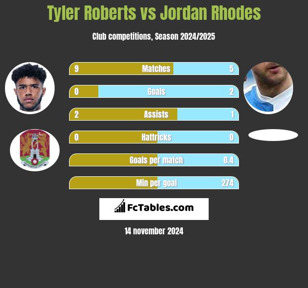 Tyler Roberts vs Jordan Rhodes h2h player stats