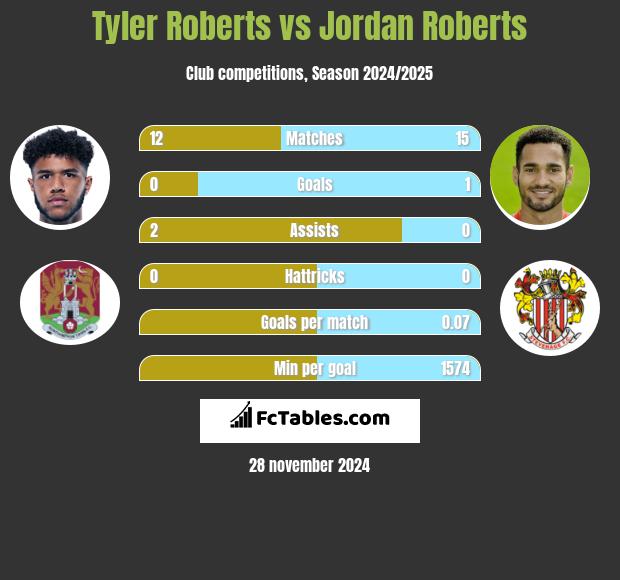 Tyler Roberts vs Jordan Roberts h2h player stats