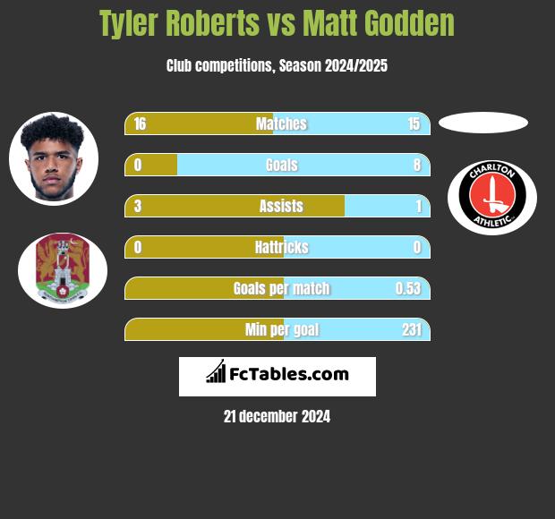 Tyler Roberts vs Matt Godden h2h player stats