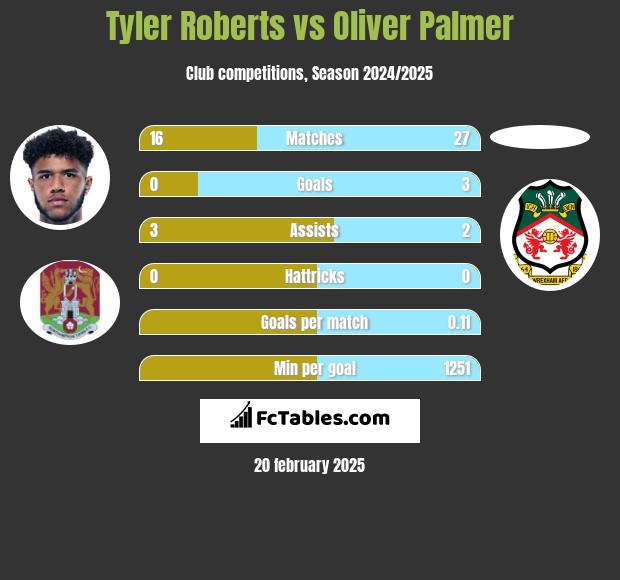 Tyler Roberts vs Oliver Palmer h2h player stats