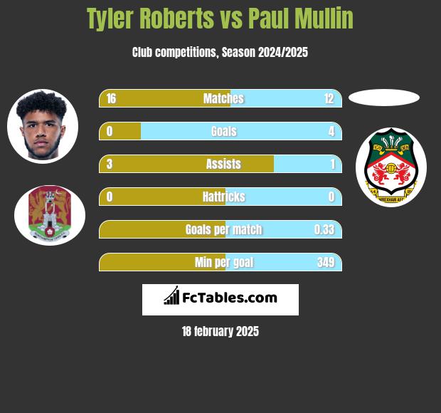 Tyler Roberts vs Paul Mullin h2h player stats