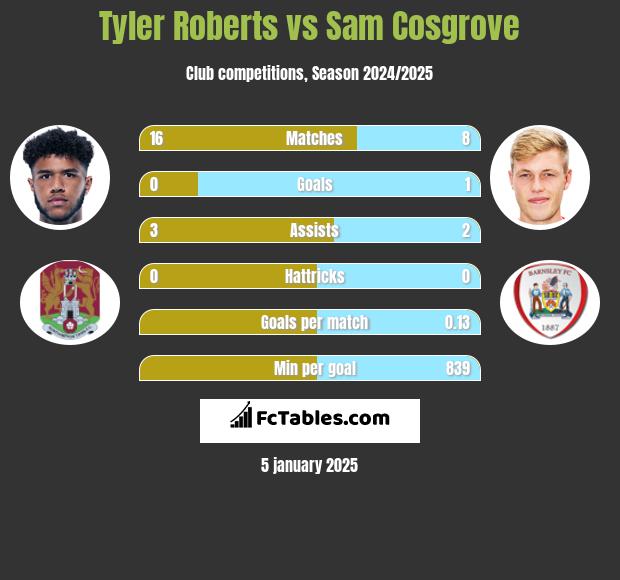 Tyler Roberts vs Sam Cosgrove h2h player stats