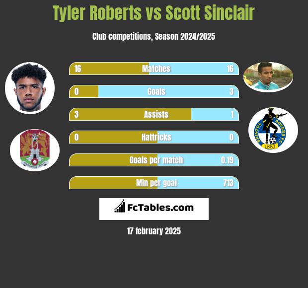 Tyler Roberts vs Scott Sinclair h2h player stats