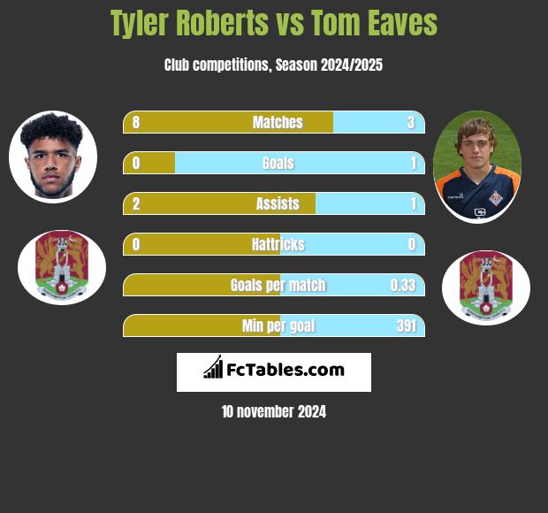 Tyler Roberts vs Tom Eaves h2h player stats