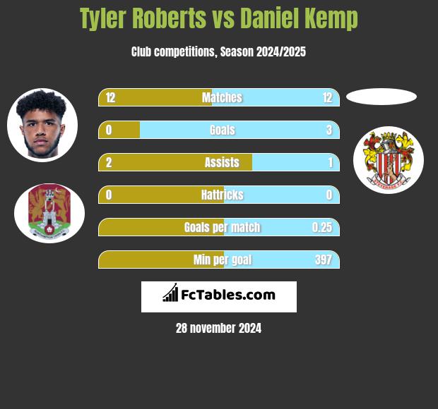 Tyler Roberts vs Daniel Kemp h2h player stats