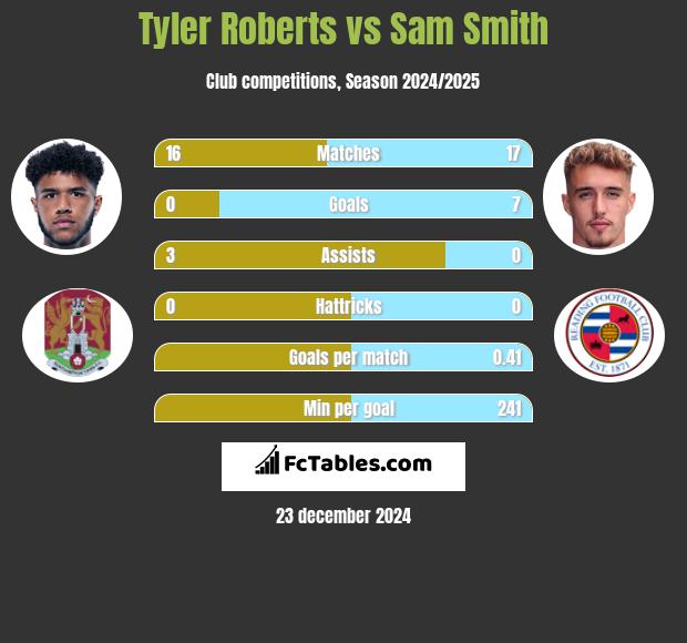 Tyler Roberts vs Sam Smith h2h player stats