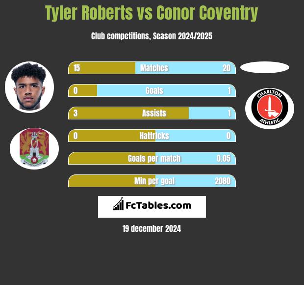 Tyler Roberts vs Conor Coventry h2h player stats