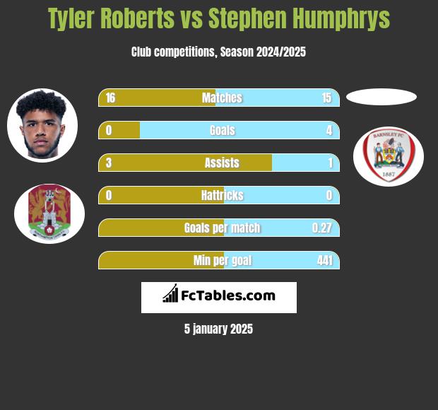 Tyler Roberts vs Stephen Humphrys h2h player stats