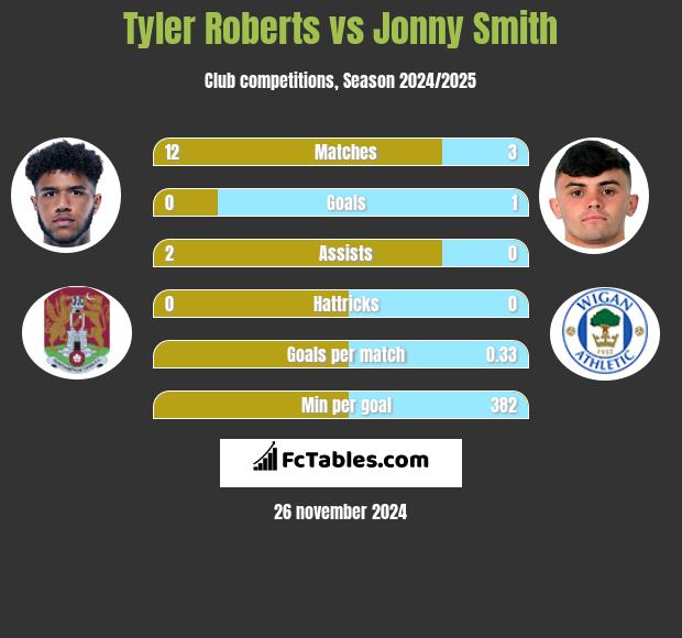 Tyler Roberts vs Jonny Smith h2h player stats