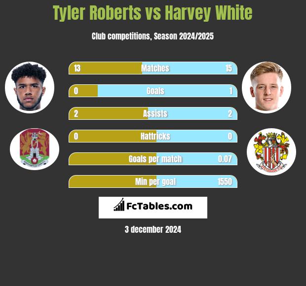 Tyler Roberts vs Harvey White h2h player stats