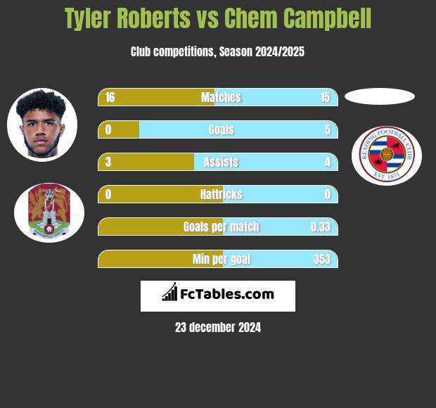 Tyler Roberts vs Chem Campbell h2h player stats