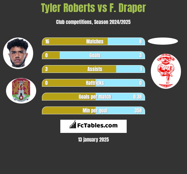 Tyler Roberts vs F. Draper h2h player stats