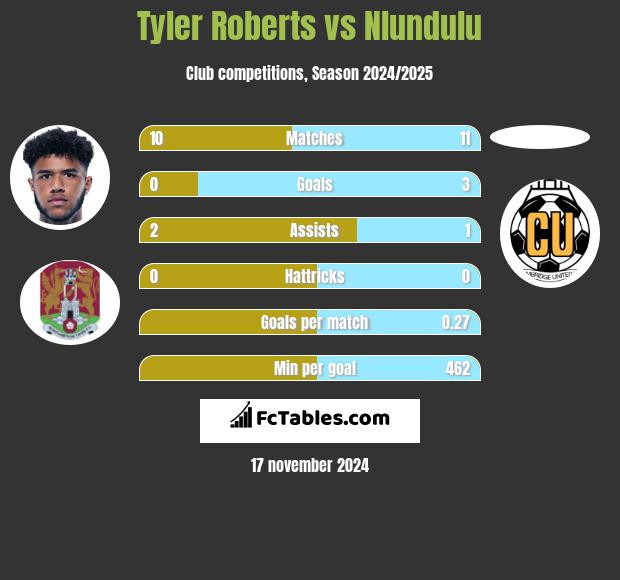 Tyler Roberts vs Nlundulu h2h player stats