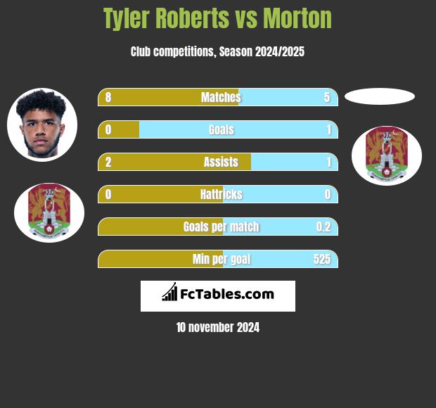 Tyler Roberts vs Morton h2h player stats