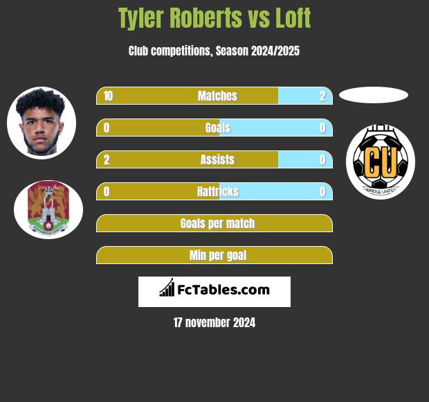 Tyler Roberts vs Loft h2h player stats