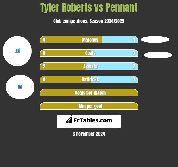 Tyler Roberts vs Pennant h2h player stats