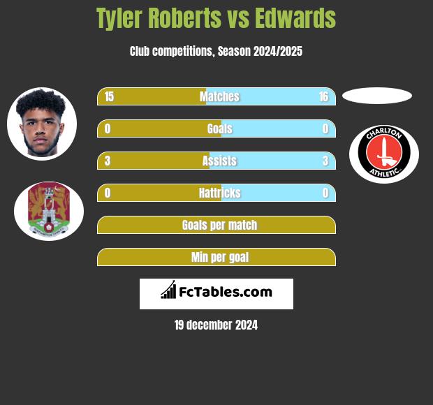 Tyler Roberts vs Edwards h2h player stats