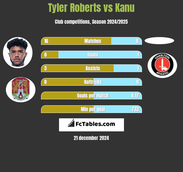 Tyler Roberts vs Kanu h2h player stats