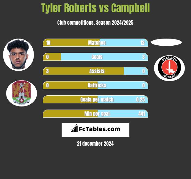 Tyler Roberts vs Campbell h2h player stats