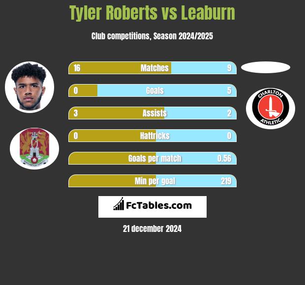 Tyler Roberts vs Leaburn h2h player stats