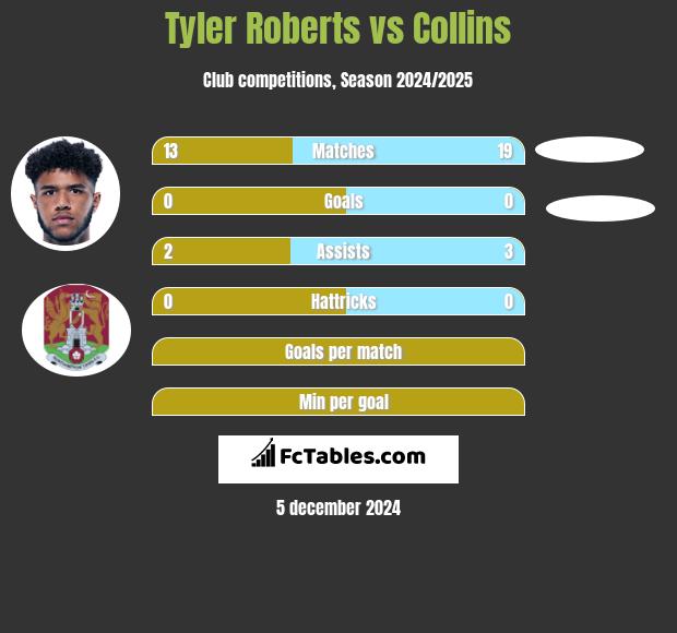 Tyler Roberts vs Collins h2h player stats