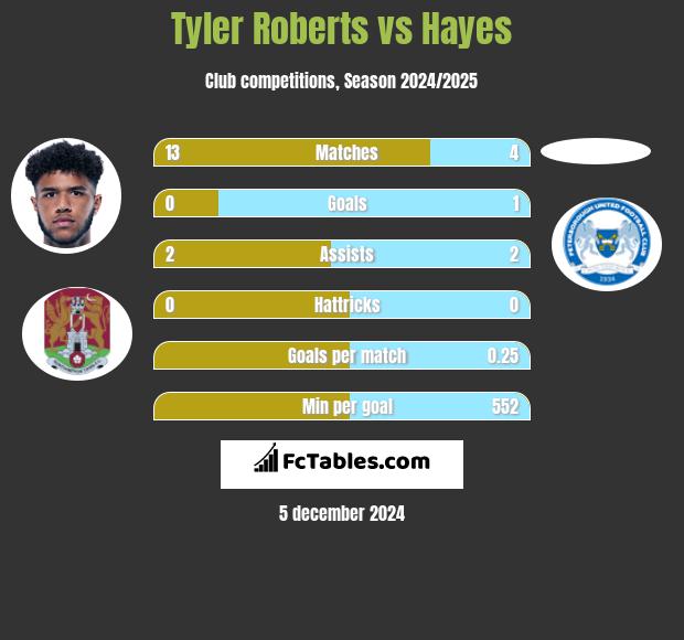 Tyler Roberts vs Hayes h2h player stats