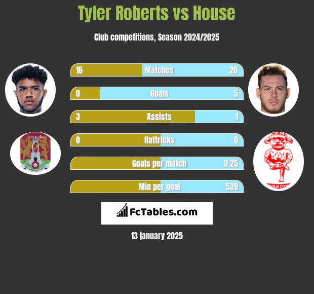 Tyler Roberts vs House h2h player stats