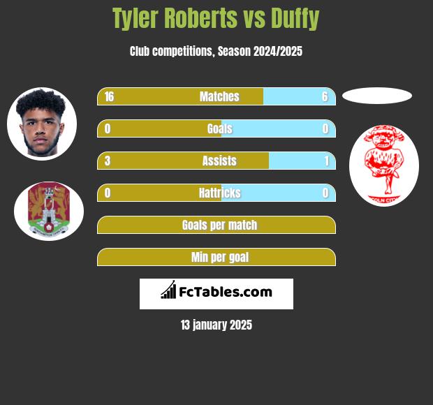 Tyler Roberts vs Duffy h2h player stats