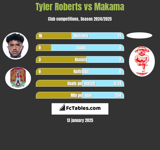 Tyler Roberts vs Makama h2h player stats