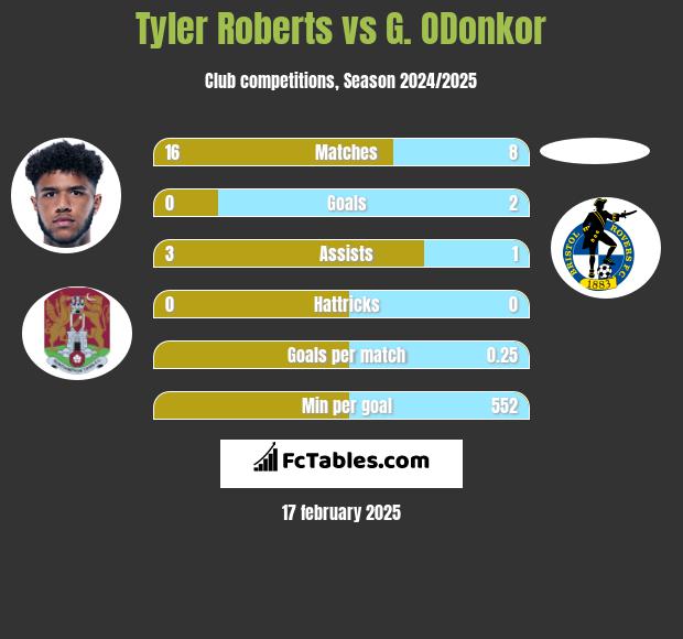 Tyler Roberts vs G. ODonkor h2h player stats