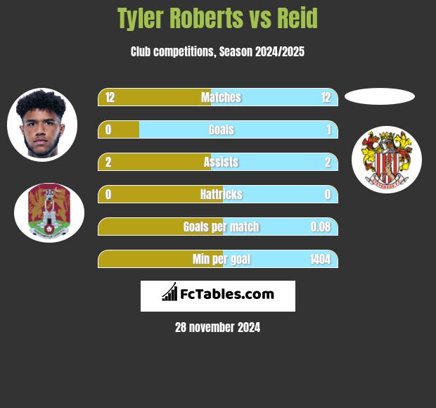 Tyler Roberts vs Reid h2h player stats