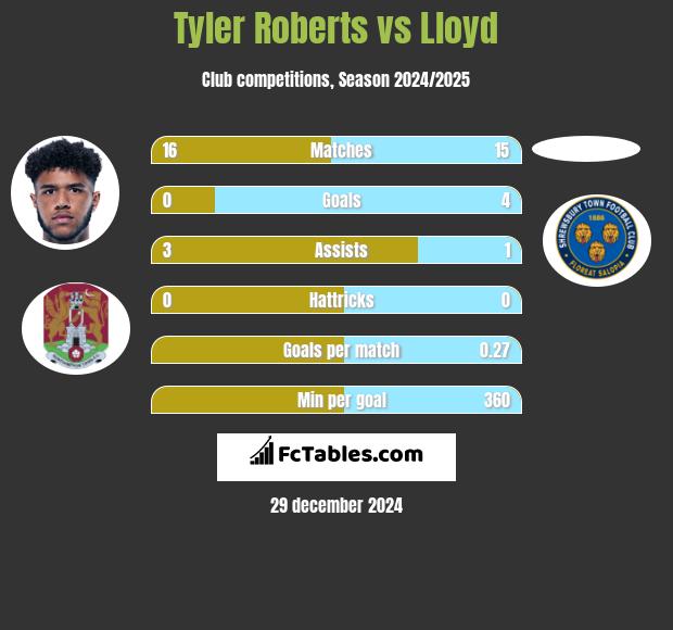 Tyler Roberts vs Lloyd h2h player stats