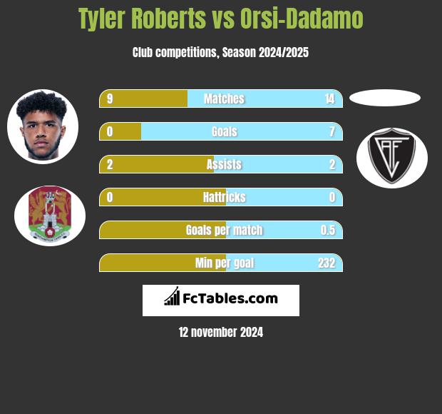 Tyler Roberts vs Orsi-Dadamo h2h player stats