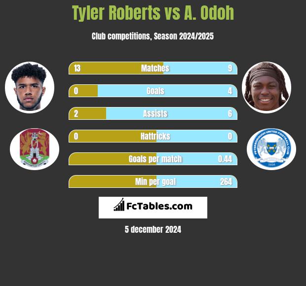 Tyler Roberts vs A. Odoh h2h player stats