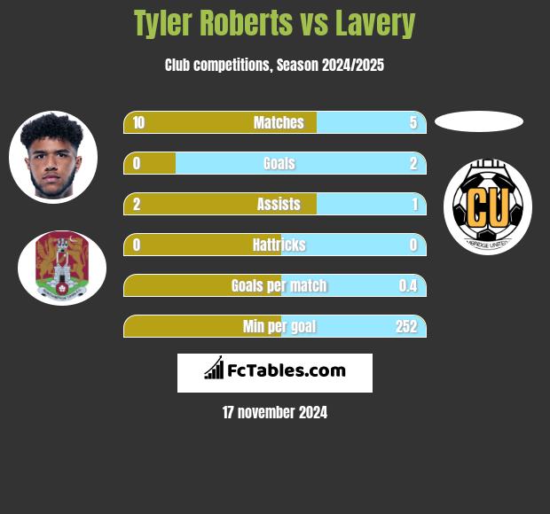 Tyler Roberts vs Lavery h2h player stats