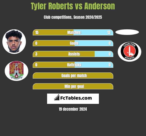 Tyler Roberts vs Anderson h2h player stats