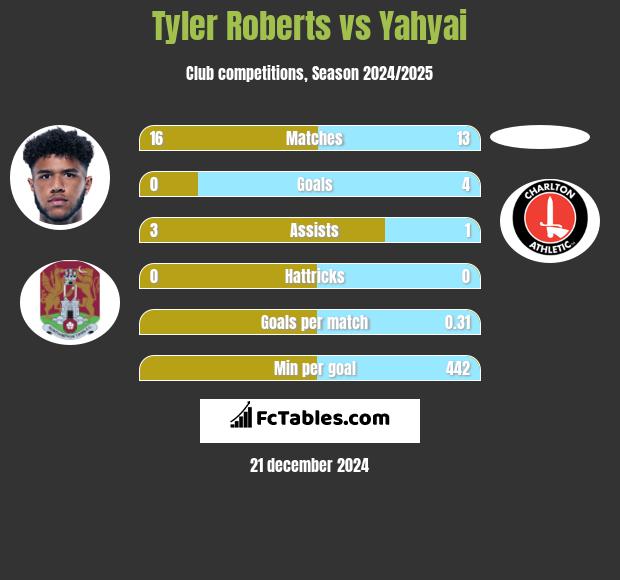 Tyler Roberts vs Yahyai h2h player stats