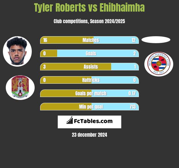 Tyler Roberts vs Ehibhaimha h2h player stats