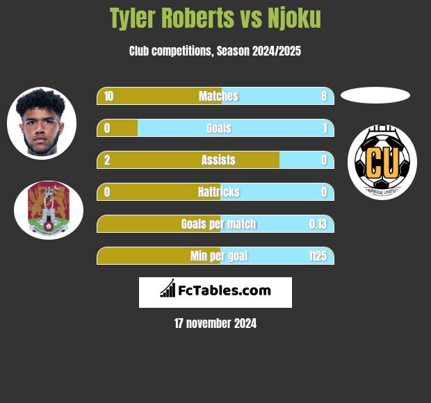 Tyler Roberts vs Njoku h2h player stats