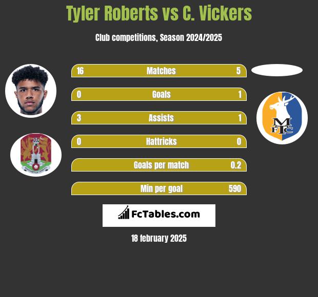 Tyler Roberts vs C. Vickers h2h player stats